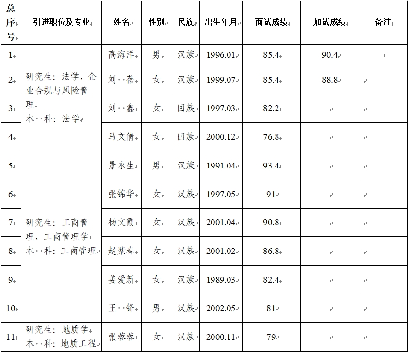 开云足球_开云足球（中国）
2024年第二批引进急需紧缺人才面试成绩公告(图1)