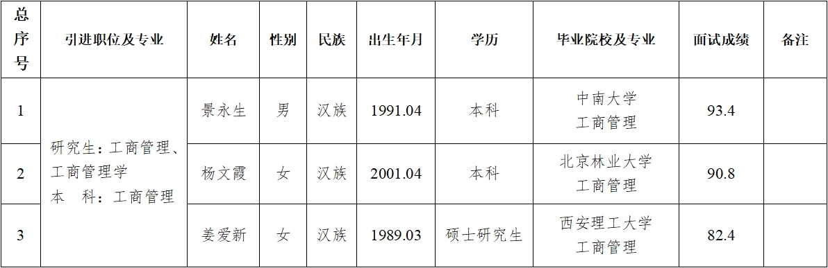 开云足球_开云足球（中国）
2024年第二批拟引进急需紧缺人才公示(图1)